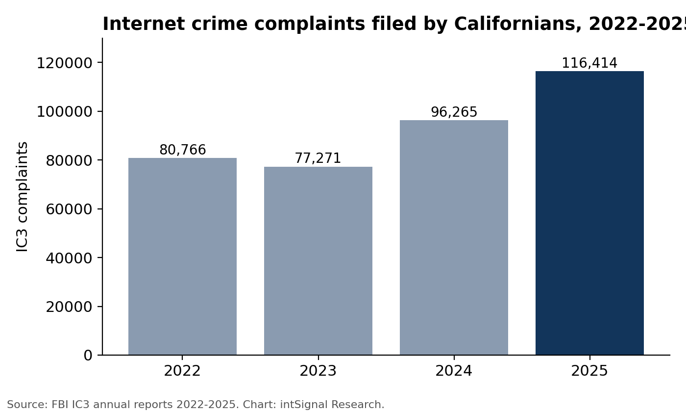 Bar chart of yearly internet crime complaints filed by Californians with the FBI. 2022: 80,766. 2023: 77,271. 2024: 96,265. 2025: 116,414, shown in dark blue to highlight the most recent year. The trend is flat through 2023 and then rises steeply.