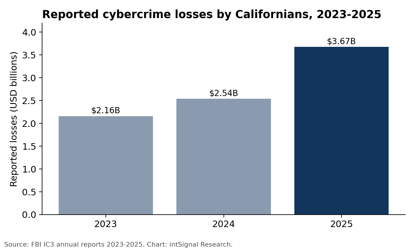 Bar chart of yearly reported cybercrime losses by Californians. 2023: $2.16 billion. 2024: $2.54 billion. 2025: $3.67 billion, shown in dark blue. The final bar shows a sharp jump.