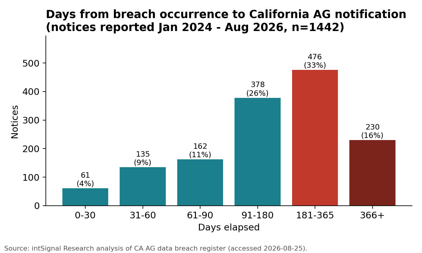 Bar chart showing how many days elapsed between a data breach occurring and its notice reaching the California Attorney General, for 1,442 notices from January 2024 through August 2026. 0 to 30 days: 61 notices, 4 percent. 31 to 60 days: 135, 9 percent. 61 to 90 days: 162, 11 percent. 91 to 180 days: 378, 26 percent. 181 to 365 days: 476 notices, 33 percent, in red. More than a year: 230 notices, 16 percent, in dark red. Most notices arrive months after the breach.